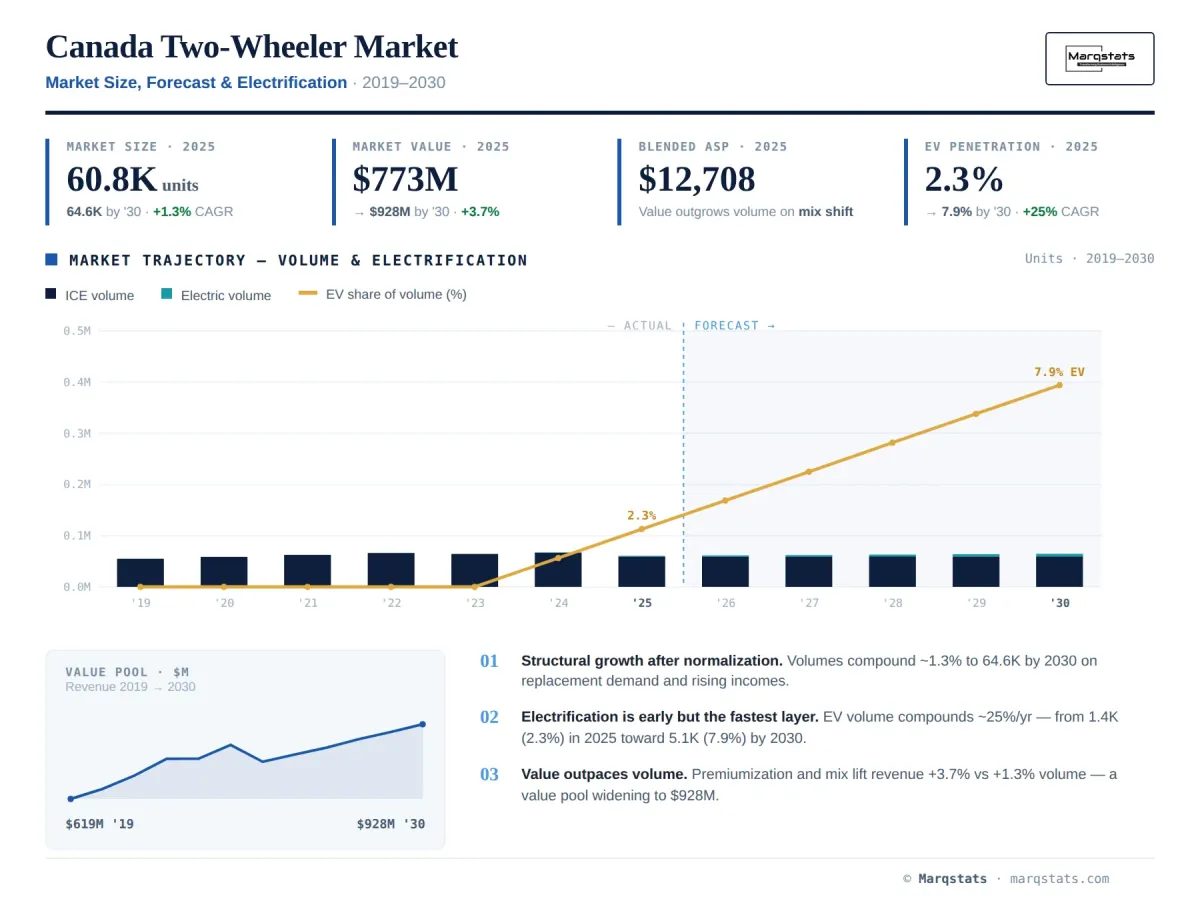 Canada Two Wheeler Market Size Forecast Electrification Infographic Canada Two Wheeler Market Size Forecast Electrification Infographic