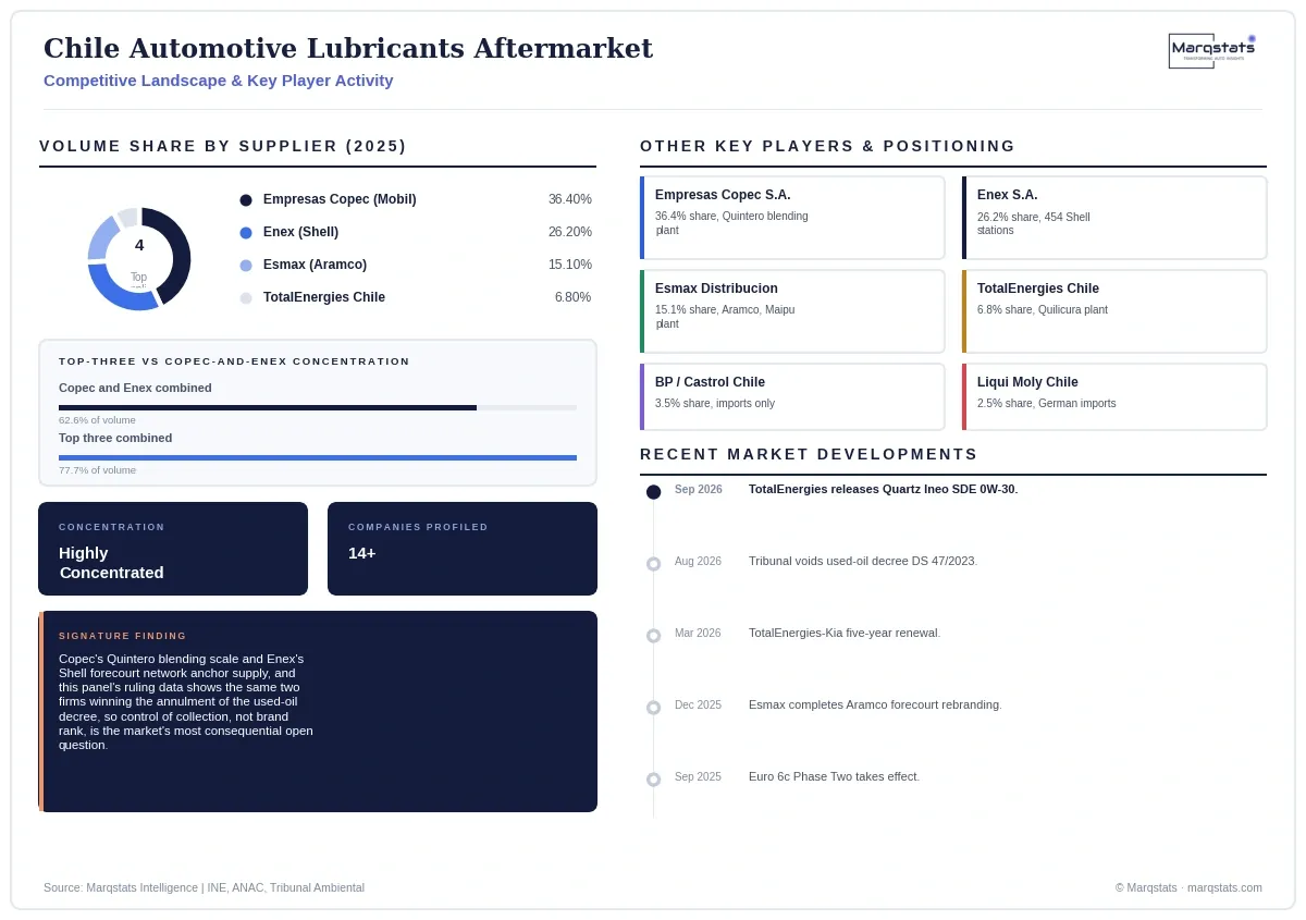 Chile Automotive Lubricants Aftermarket Competitive Landscape Infographic 20260928184436 Chile Automotive Lubricants Aftermarket Competitive Landscape Infographic 20260928184436