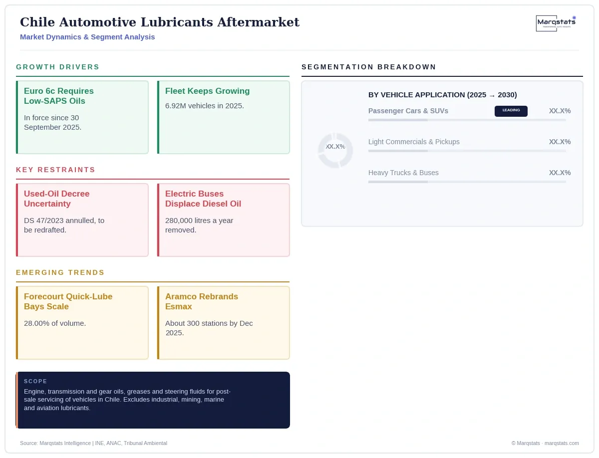Chile Automotive Lubricants Aftermarket Dynamics Segment Analysis Infographic 20260928184436 Chile Automotive Lubricants Aftermarket Dynamics Segment Analysis Infographic 20260928184436