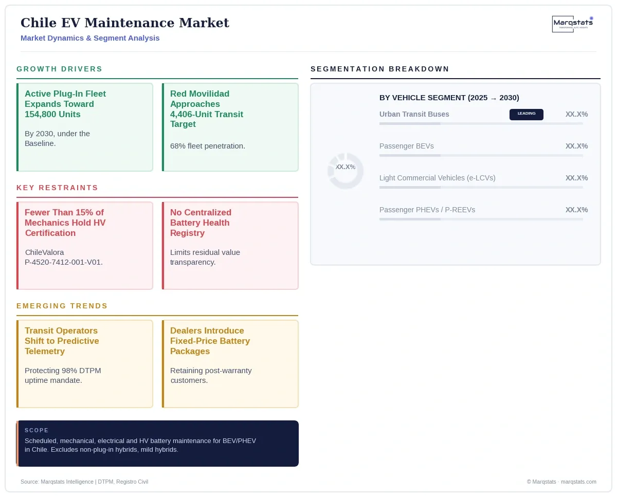 Chile EV Maintenance Market Dynamics Segment Analysis Infographic 20260925135300 Chile EV Maintenance Market Dynamics Segment Analysis Infographic 20260925135300