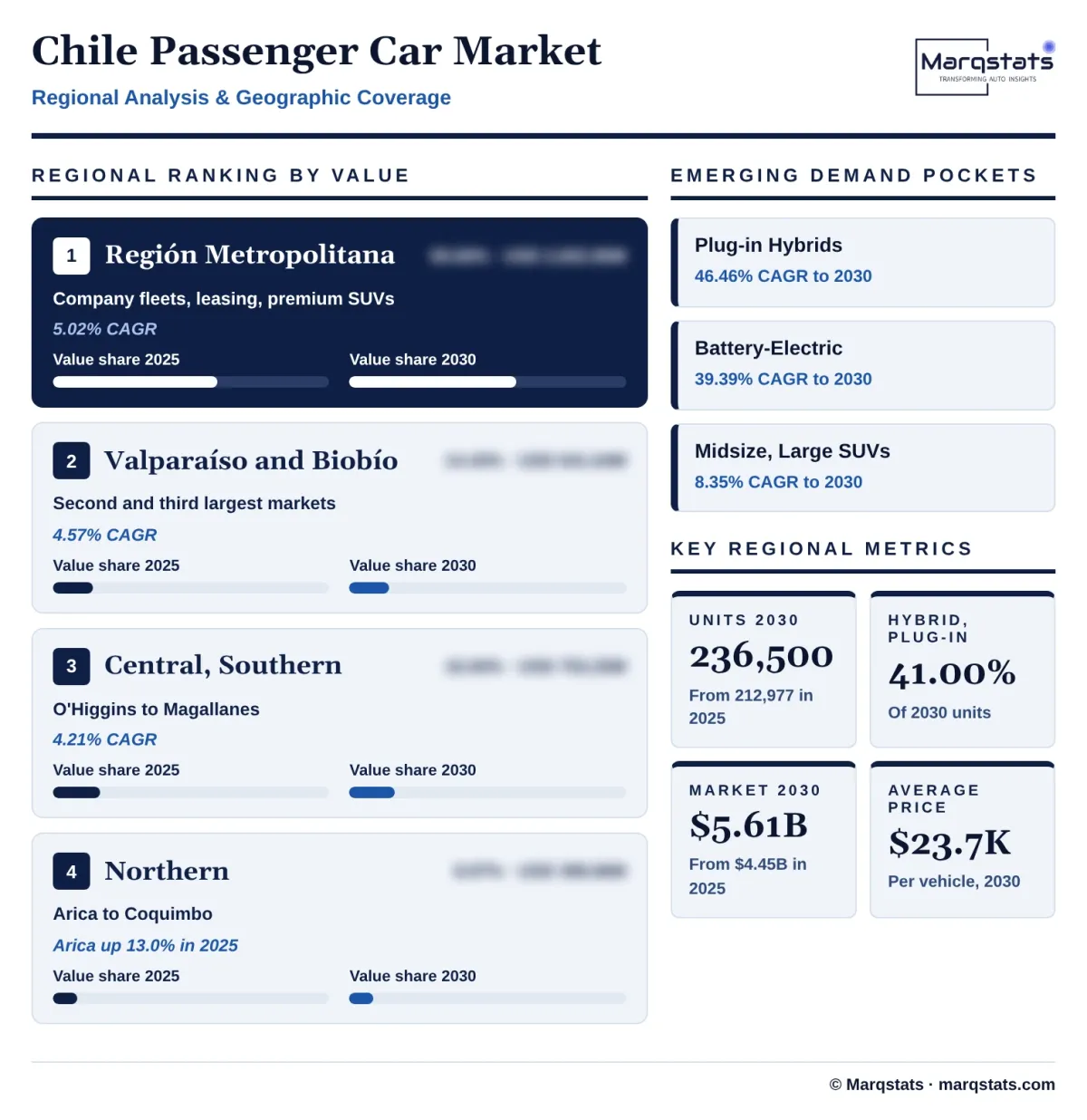 Chile Passenger Car Market Regional Analysis Infographic 20261027163000