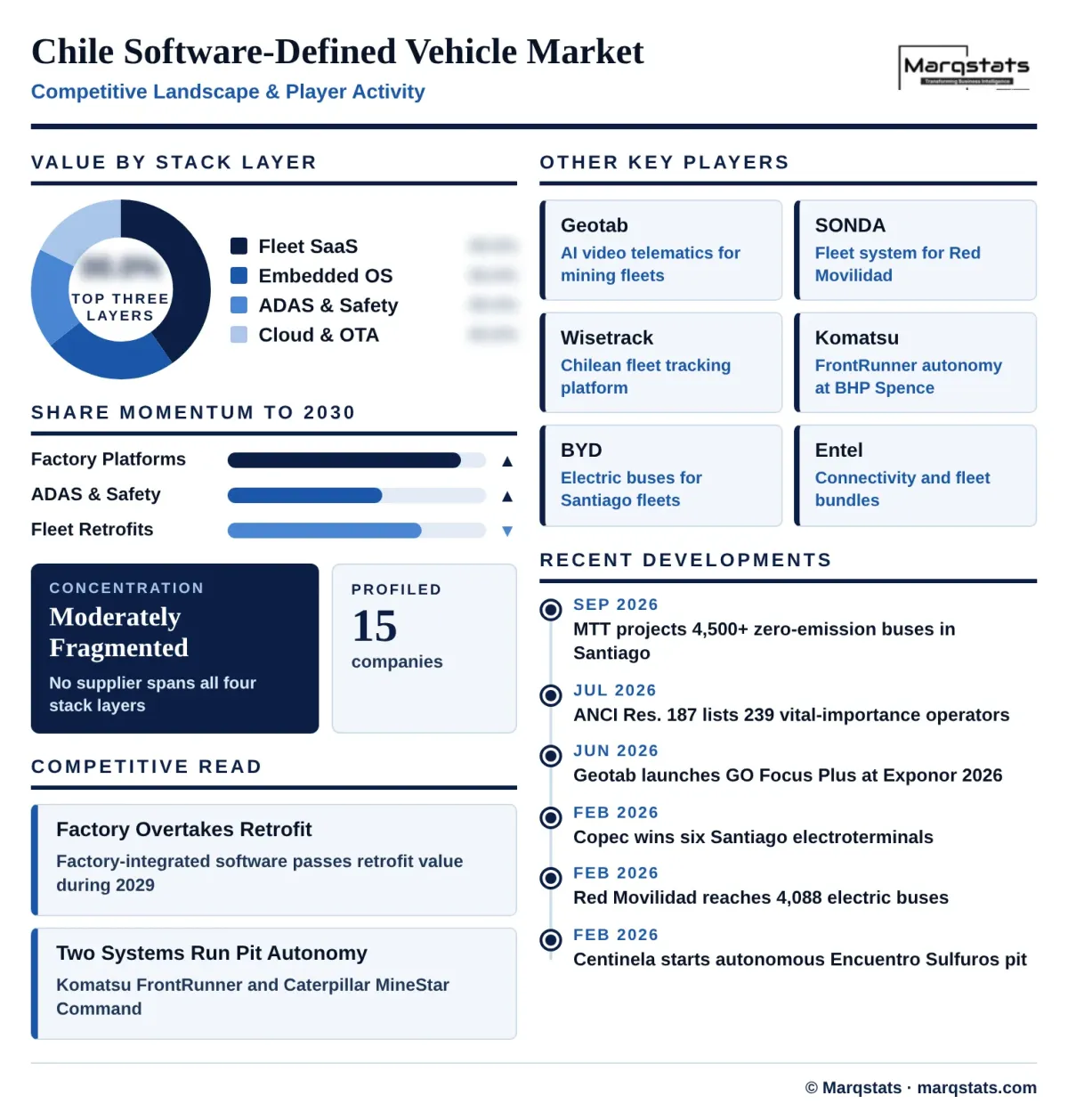 Chile Sdv Market Competitive Landscape Infographic