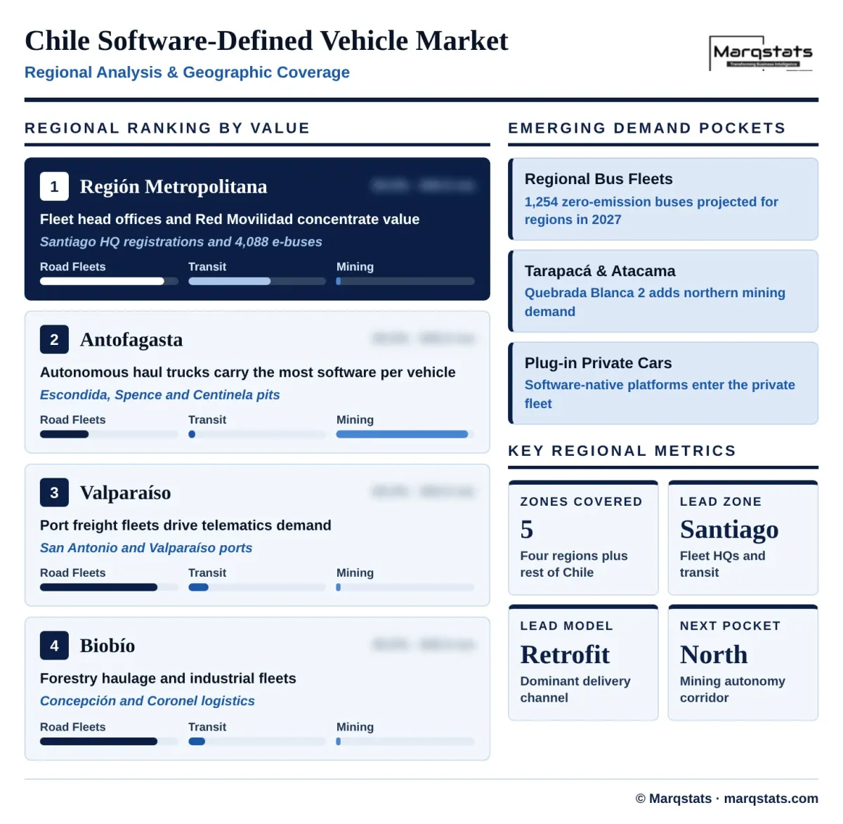 Chile Sdv Market Regional Analysis Infographic