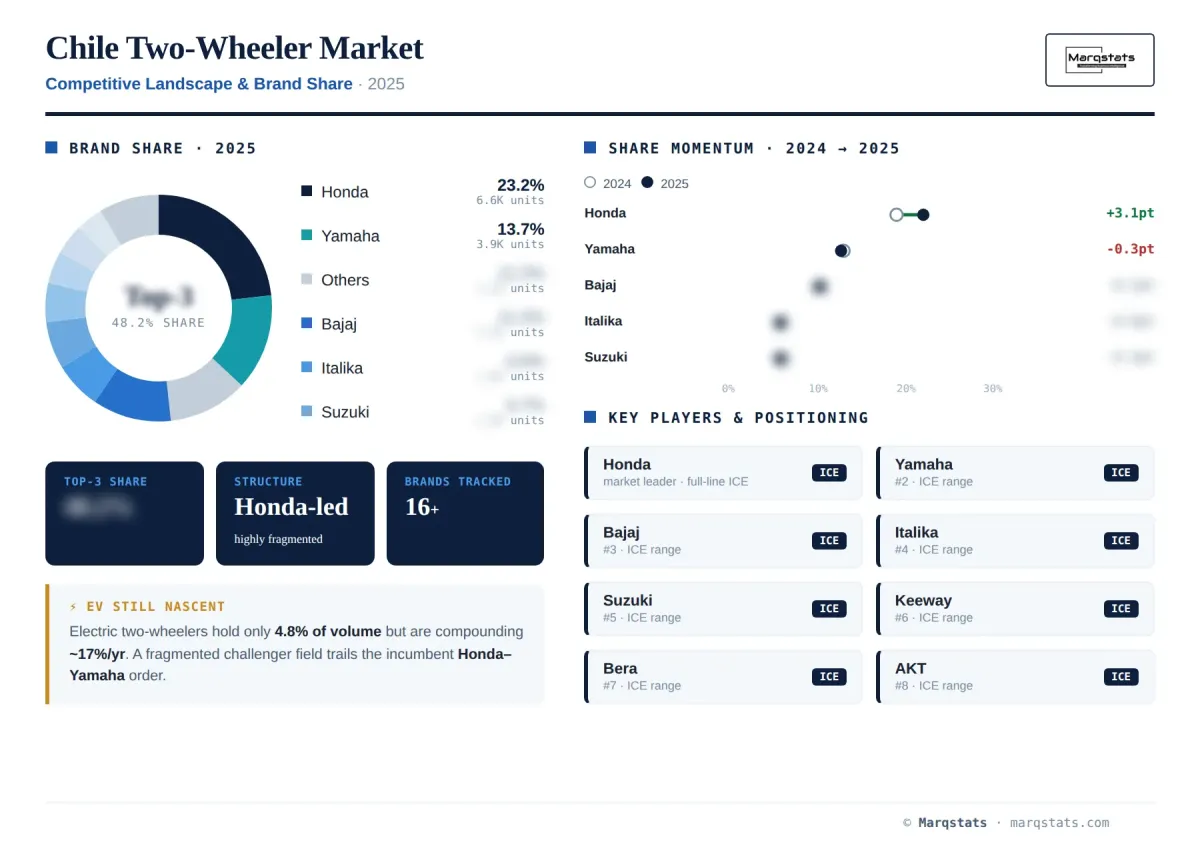 Chile Two Wheeler Competitive Landscape Brand Share Infographic Chile Two Wheeler Competitive Landscape Brand Share Infographic