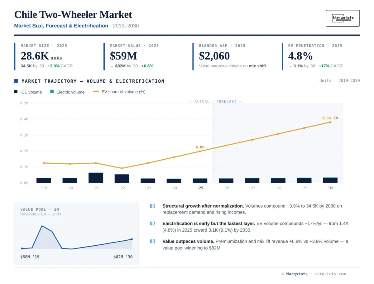 Chile Two Wheeler Market Size Forecast Electrification Infographic Chile Two Wheeler Market Size Forecast Electrification Infographic