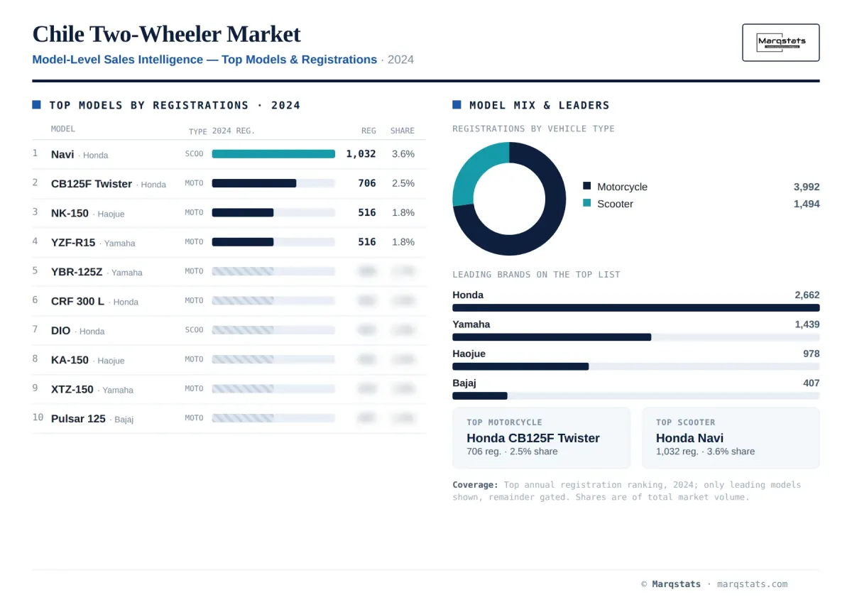 Chile Two Wheeler Model Level Sales Intelligence Infographic Chile Two Wheeler Model Level Sales Intelligence Infographic
