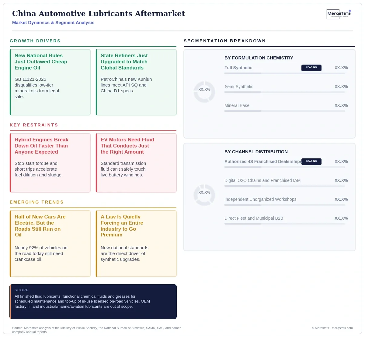 China Automotive Lubricants Aftermarket Dynamics Segment Analysis Infographic 20260925100000