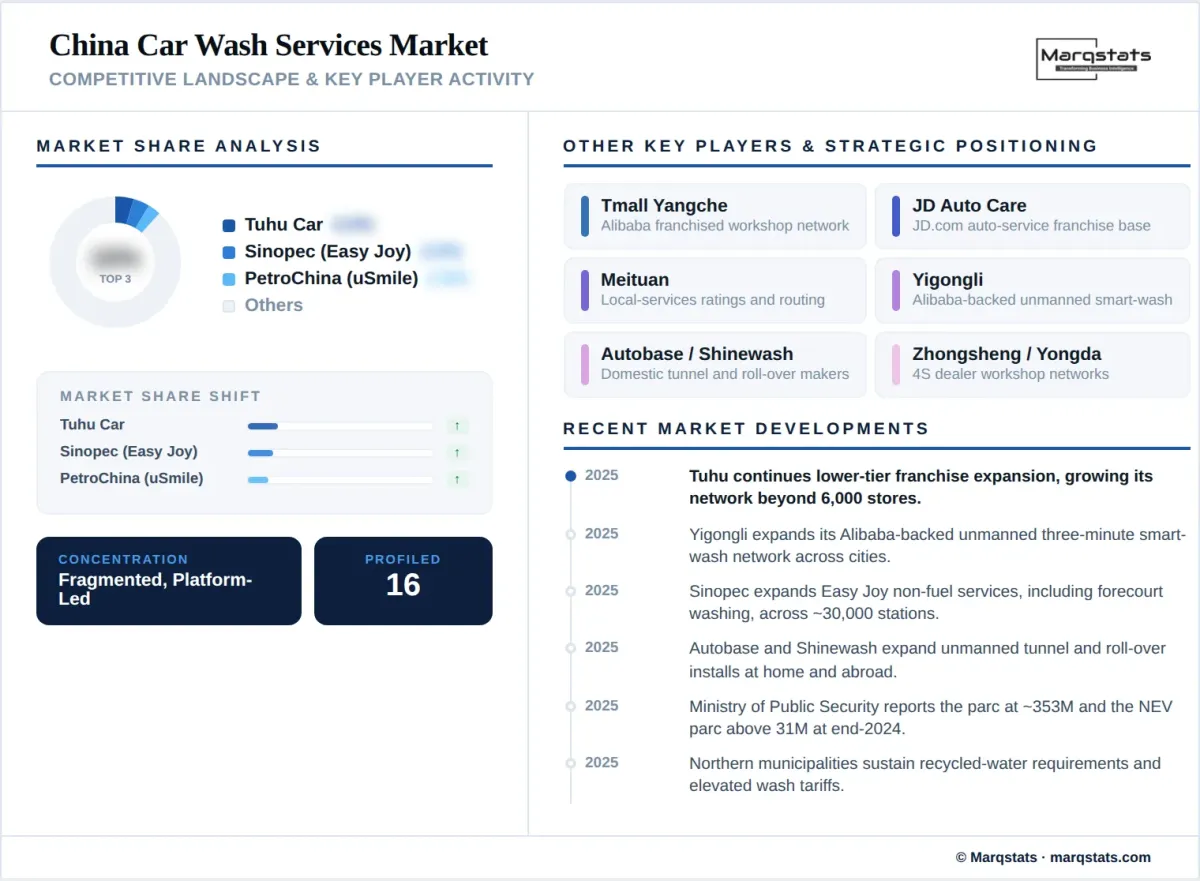 China Car Wash Services Market Competitive Landscape Key Player Activity Infographic China Car Wash Services Market Competitive Landscape Key Player Activity Infographic