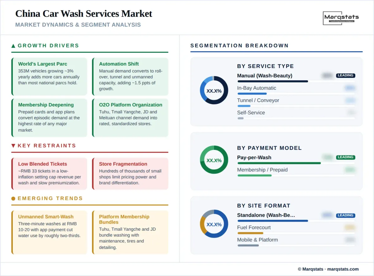 China Car Wash Services Market Market Dynamics Segment Analysis Infographic China Car Wash Services Market Market Dynamics Segment Analysis Infographic