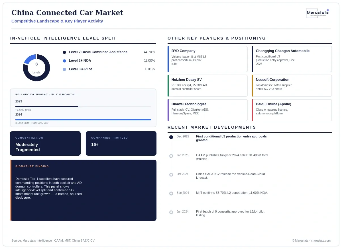 China Connected Car Market Competitive Landscape Infographic 20260923151718 China Connected Car Market Competitive Landscape Infographic 20260923151718