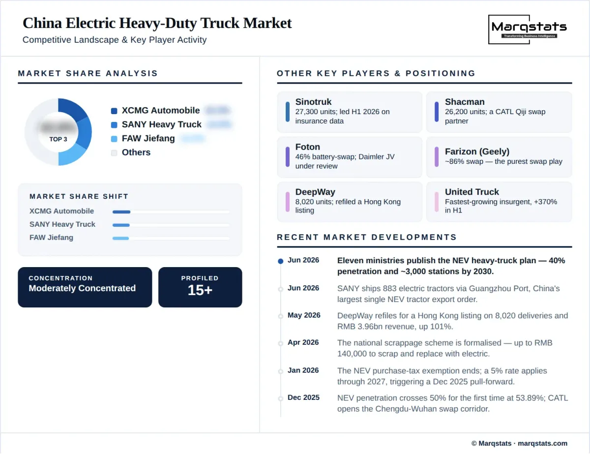 China Electric Heavy Duty Truck Market Competitive Landscape Infographic