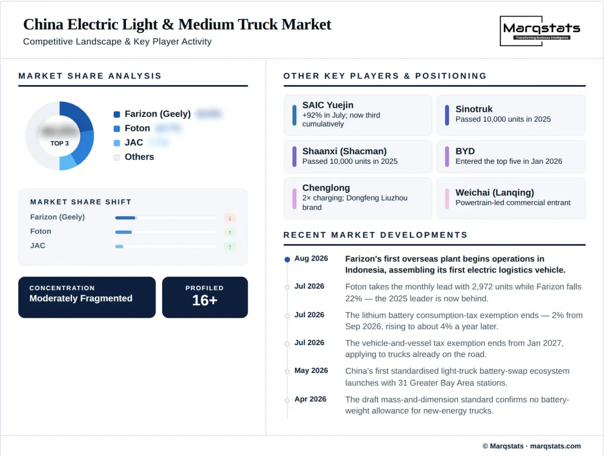 China Electric Light Medium Truck Market Competitive Landscape Infographic