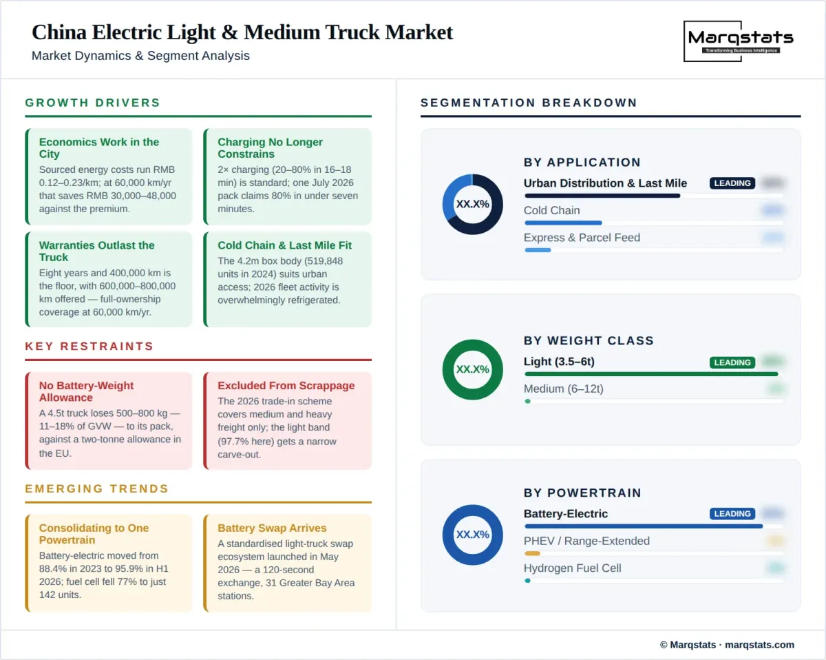 China Electric Light Medium Truck Market Dynamics Segment Analysis Infographic