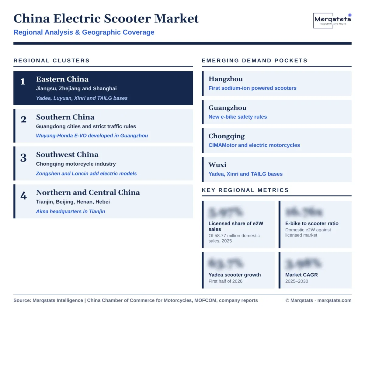 China Electric Scooter Market Regional Analysis Infographic 20261020