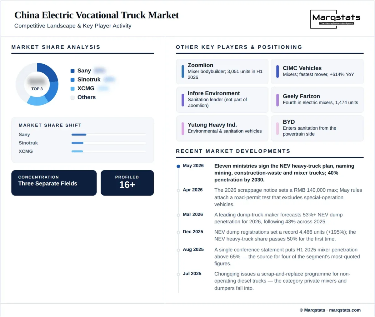 China Electric Vocational Truck Market Competitive Landscape Infographic China Electric Vocational Truck Market Competitive Landscape Infographic