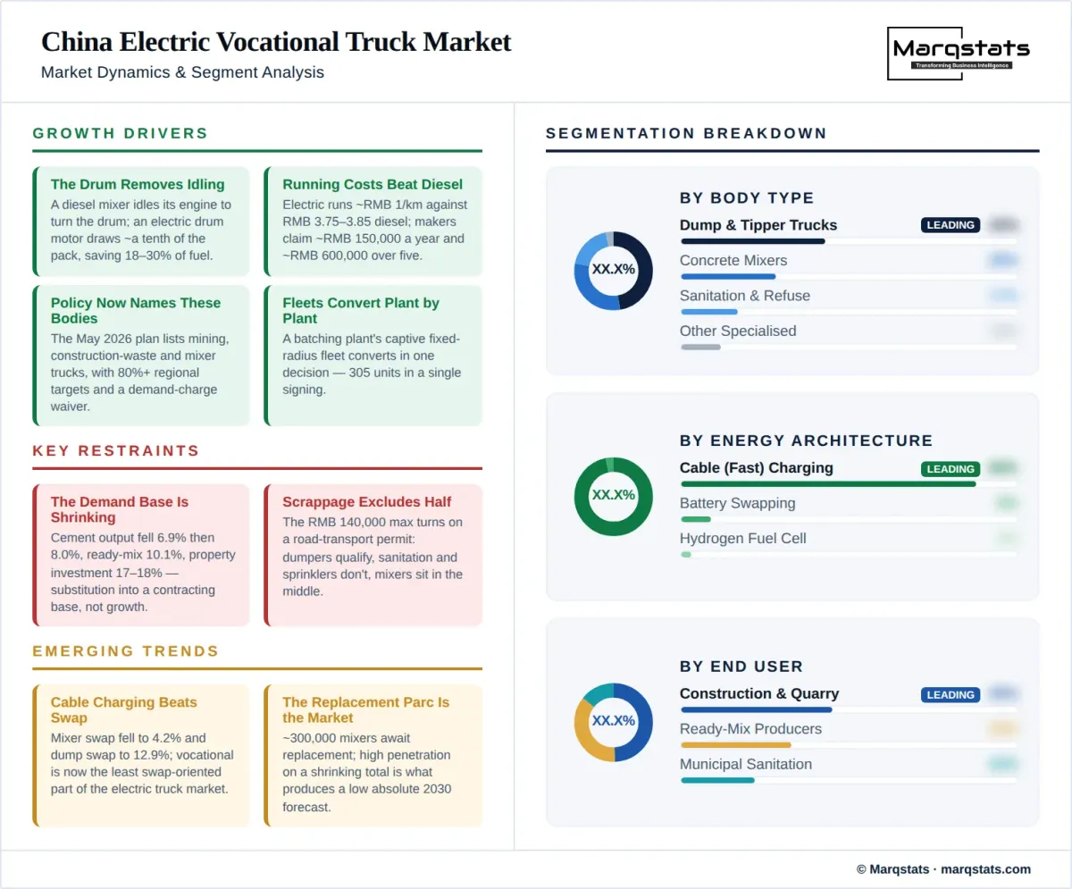 China Electric Vocational Truck Market Dynamics Segment Analysis Infographic China Electric Vocational Truck Market Dynamics Segment Analysis Infographic