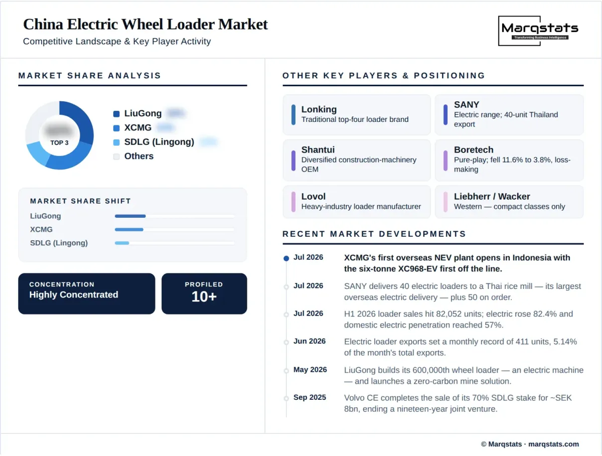 China Electric Wheel Loader Market Competitive Landscape Infographic