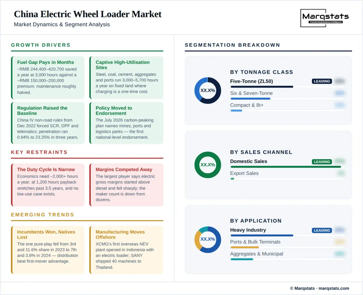 China Electric Wheel Loader Market Dynamics Segment Analysis Infographic