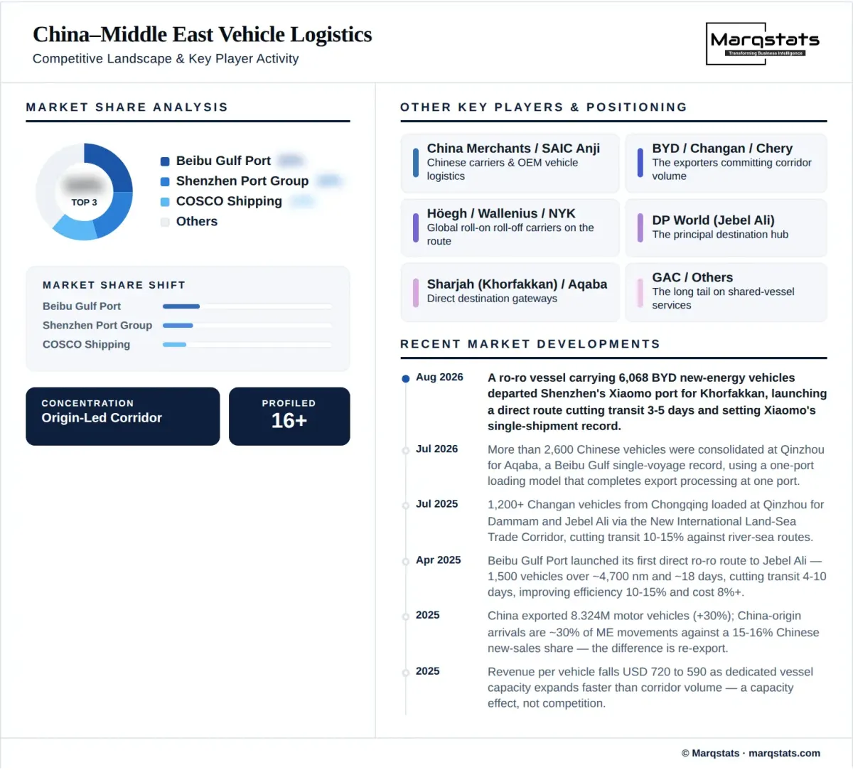 China Middle East Vehicle Logistics Market Competitive Landscape Infographic