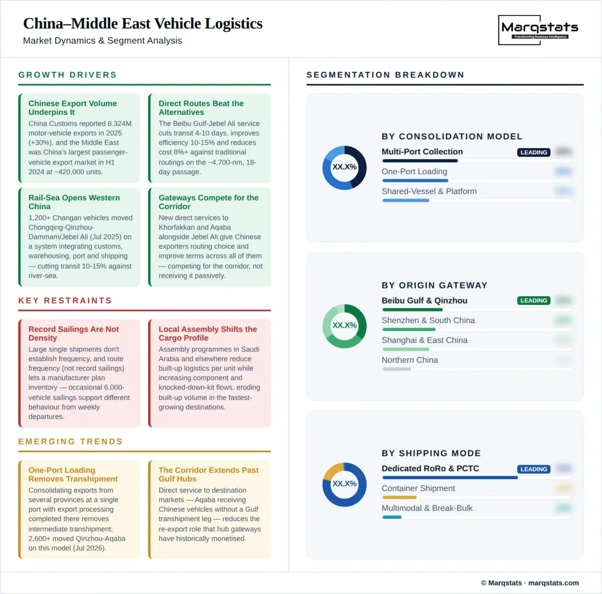 China Middle East Vehicle Logistics Market Dynamics Segment Analysis Infographic