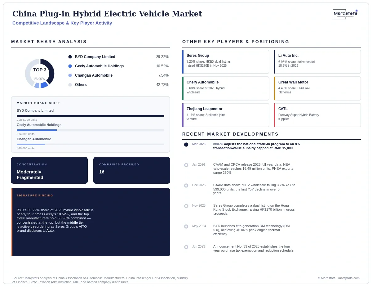 China Plug In Hybrid Electric Vehicle Market Competitive Landscape Infographic 20260915150000