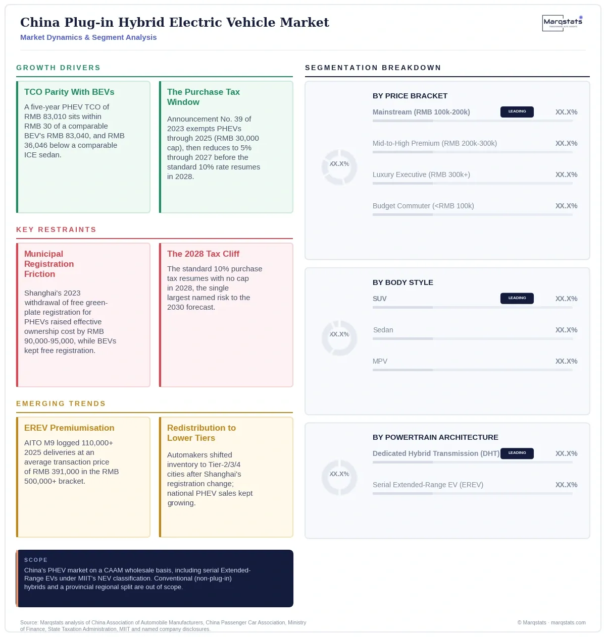 China Plug In Hybrid Electric Vehicle Market Dynamics Segment Analysis Infographic 20260915150000