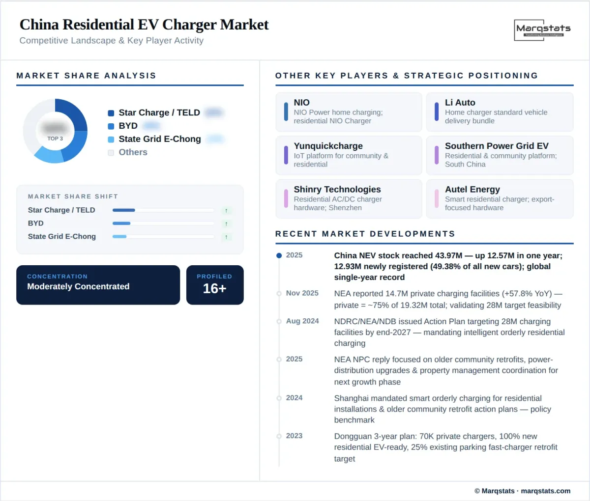 China Residential EV Charger Market Competitive Landscape Infographic