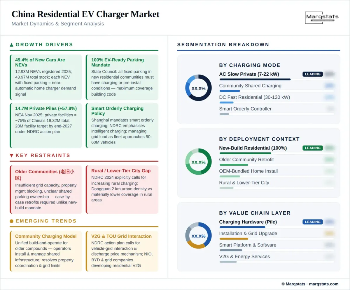 China Residential EV Charger Market Dynamics Segment Analysis Infographic