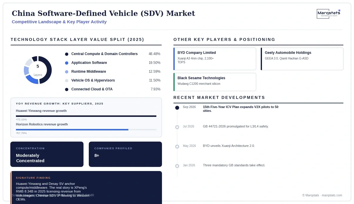 China Sdv Market Competitive Landscape Infographic 20260930131002