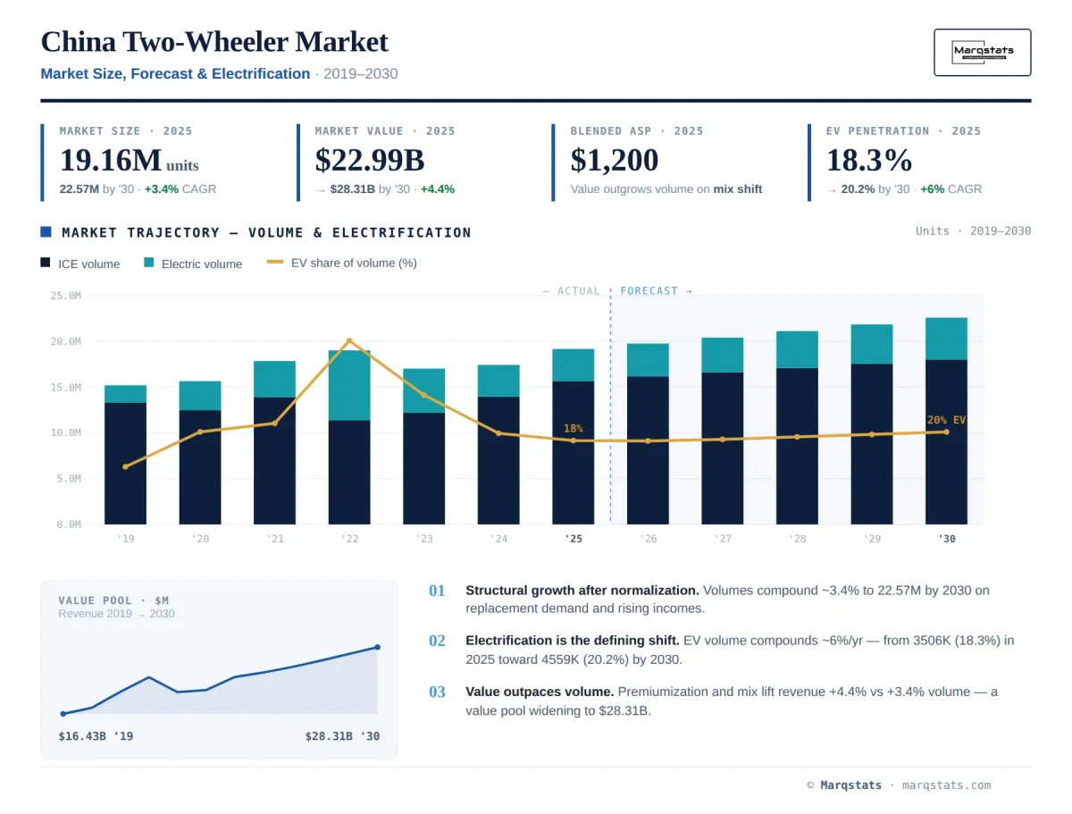 China Two Wheeler Market Size Forecast Electrification Infographic