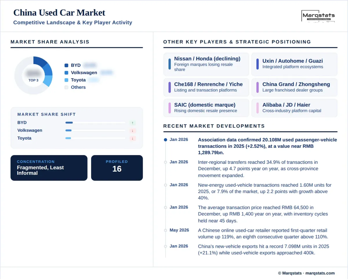 China Used Car Market Competitive Landscape Key Player Activity Infographic