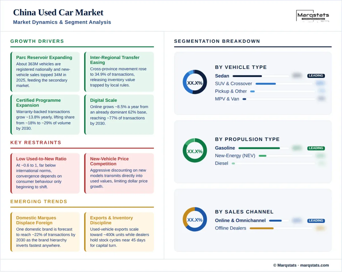 China Used Car Market Market Dynamics Segment Analysis Infographic