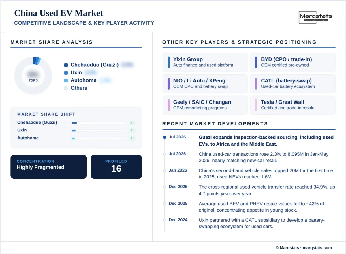 China Used EV Market Competitive Landscape Key Player Activity Infographic China Used EV Market Competitive Landscape Key Player Activity Infographic