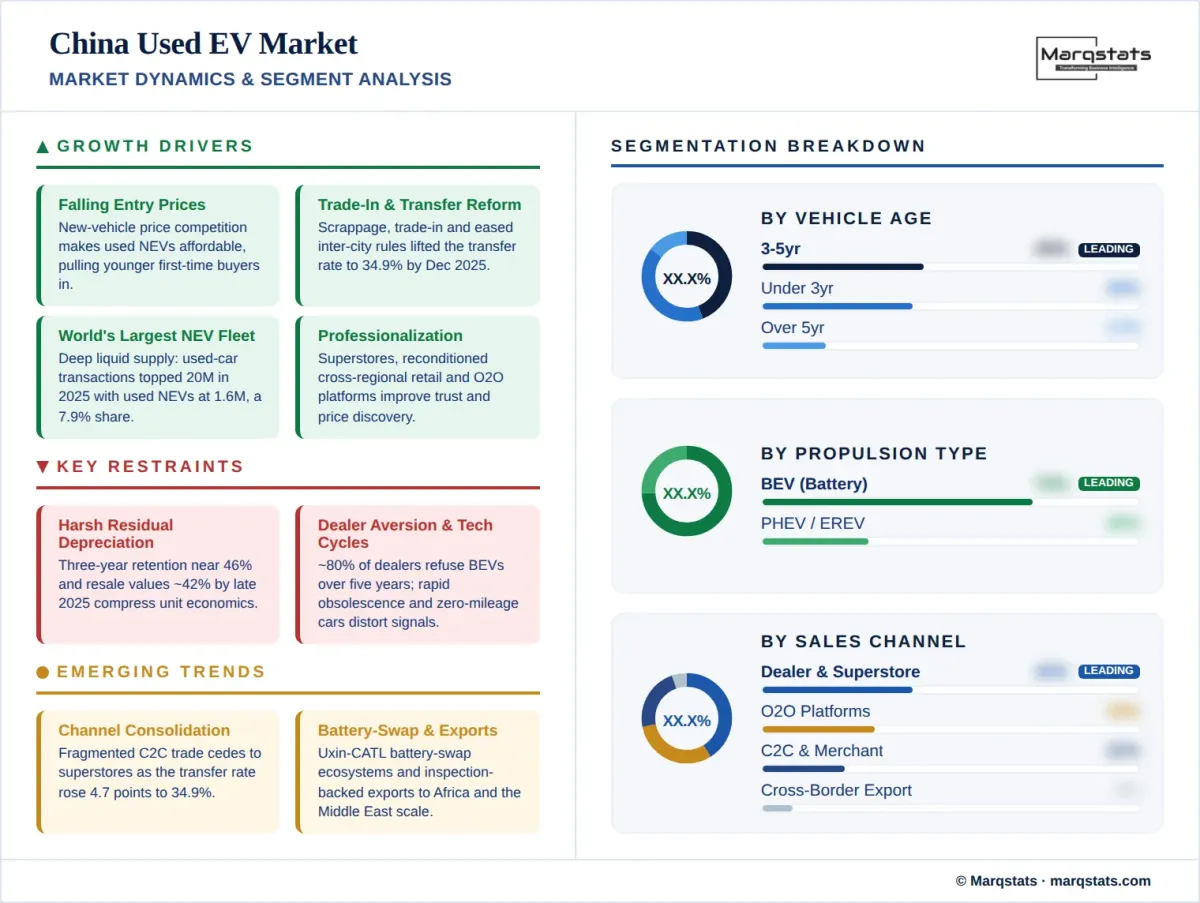 China Used EV Market Market Dynamics Segment Analysis Infographic China Used EV Market Market Dynamics Segment Analysis Infographic