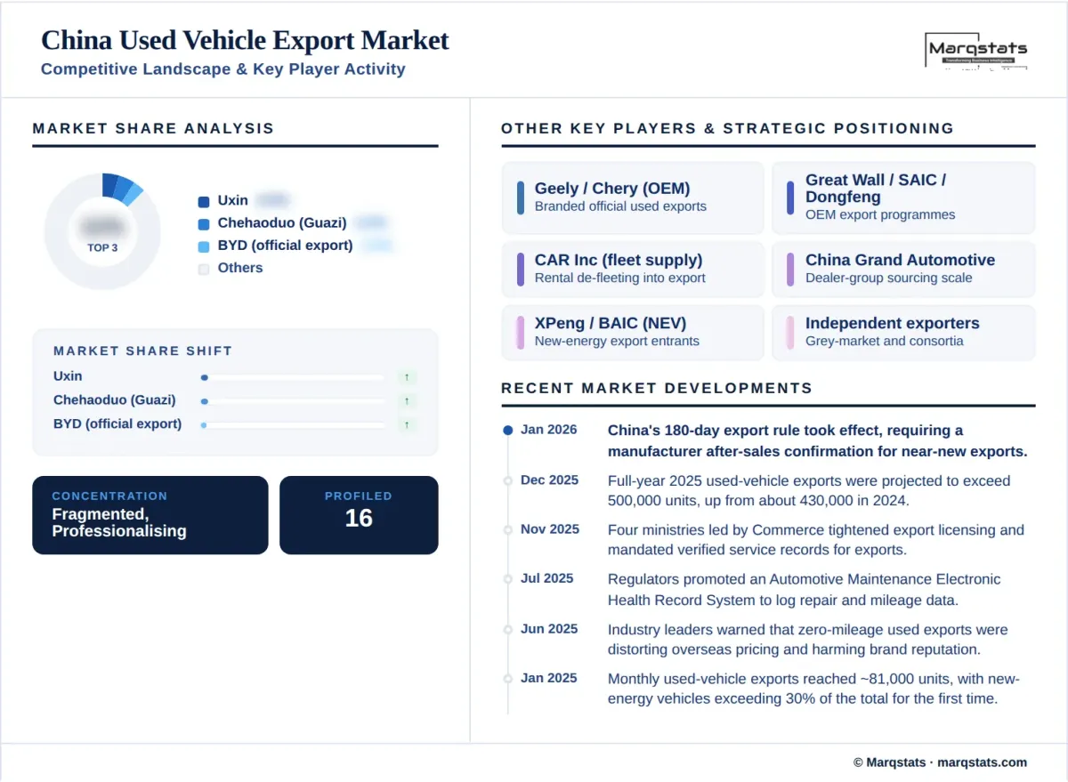 China Used Vehicle Export Market Competitive Landscape Key Player Activity Infographic China Used Vehicle Export Market Competitive Landscape Key Player Activity Infographic