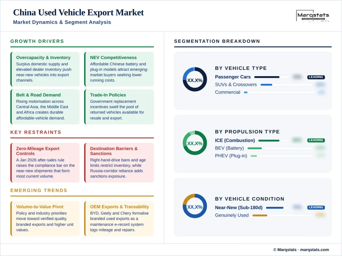 China Used Vehicle Export Market Market Dynamics Segment Analysis Infographic China Used Vehicle Export Market Market Dynamics Segment Analysis Infographic