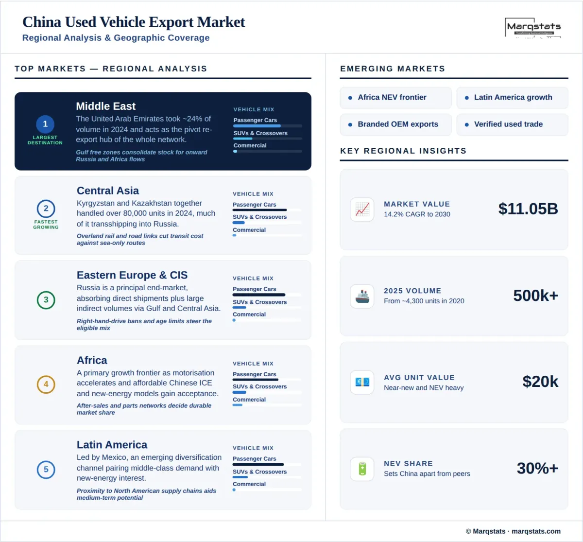 China Used Vehicle Export Market Regional Analysis Geographic Coverage Infographic China Used Vehicle Export Market Regional Analysis Geographic Coverage Infographic