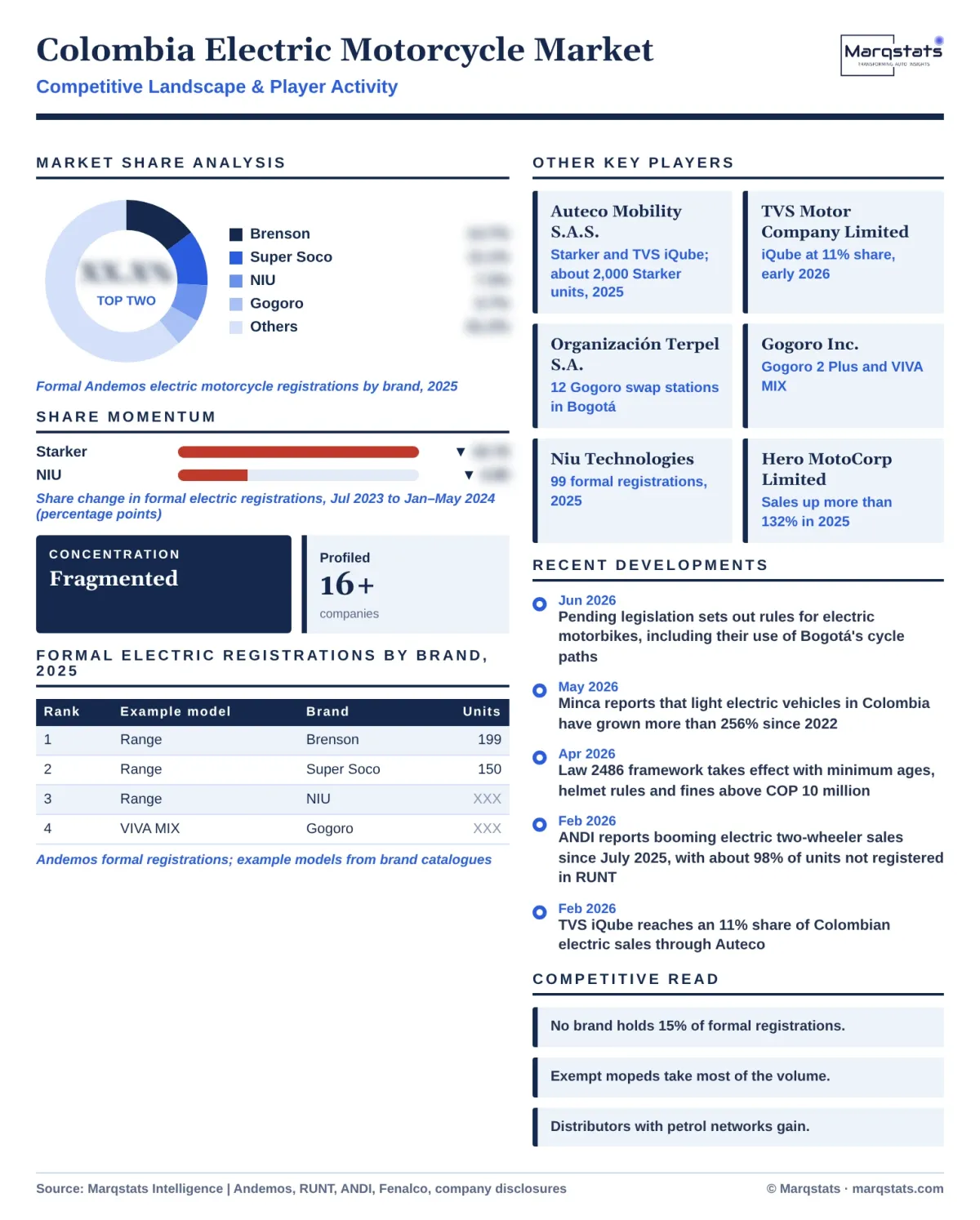 Colombia Electric Motorcycle Market Competitive Landscape Infographic 20261020 Colombia Electric Motorcycle Market Competitive Landscape Infographic 20261020