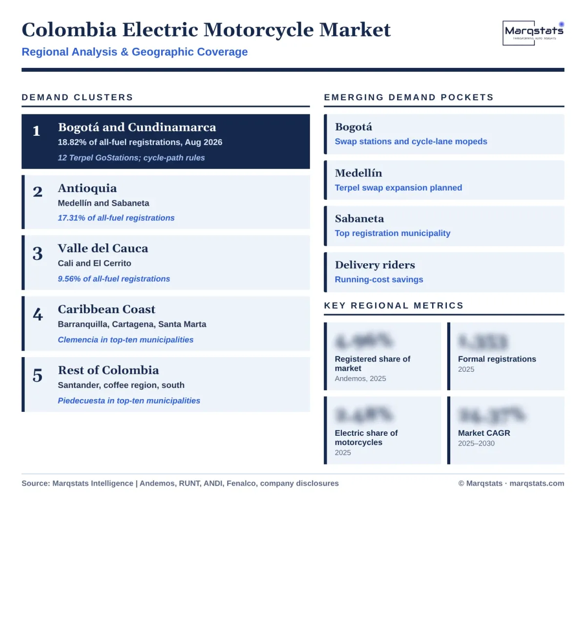 Colombia Electric Motorcycle Market Regional Analysis Infographic 20261020 Colombia Electric Motorcycle Market Regional Analysis Infographic 20261020