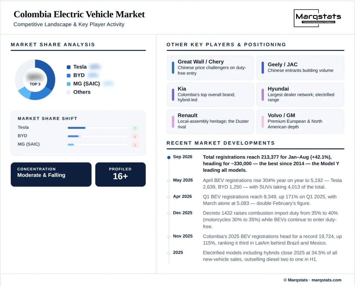 Colombia Electric Vehicle Market Competitive Landscape Infographic