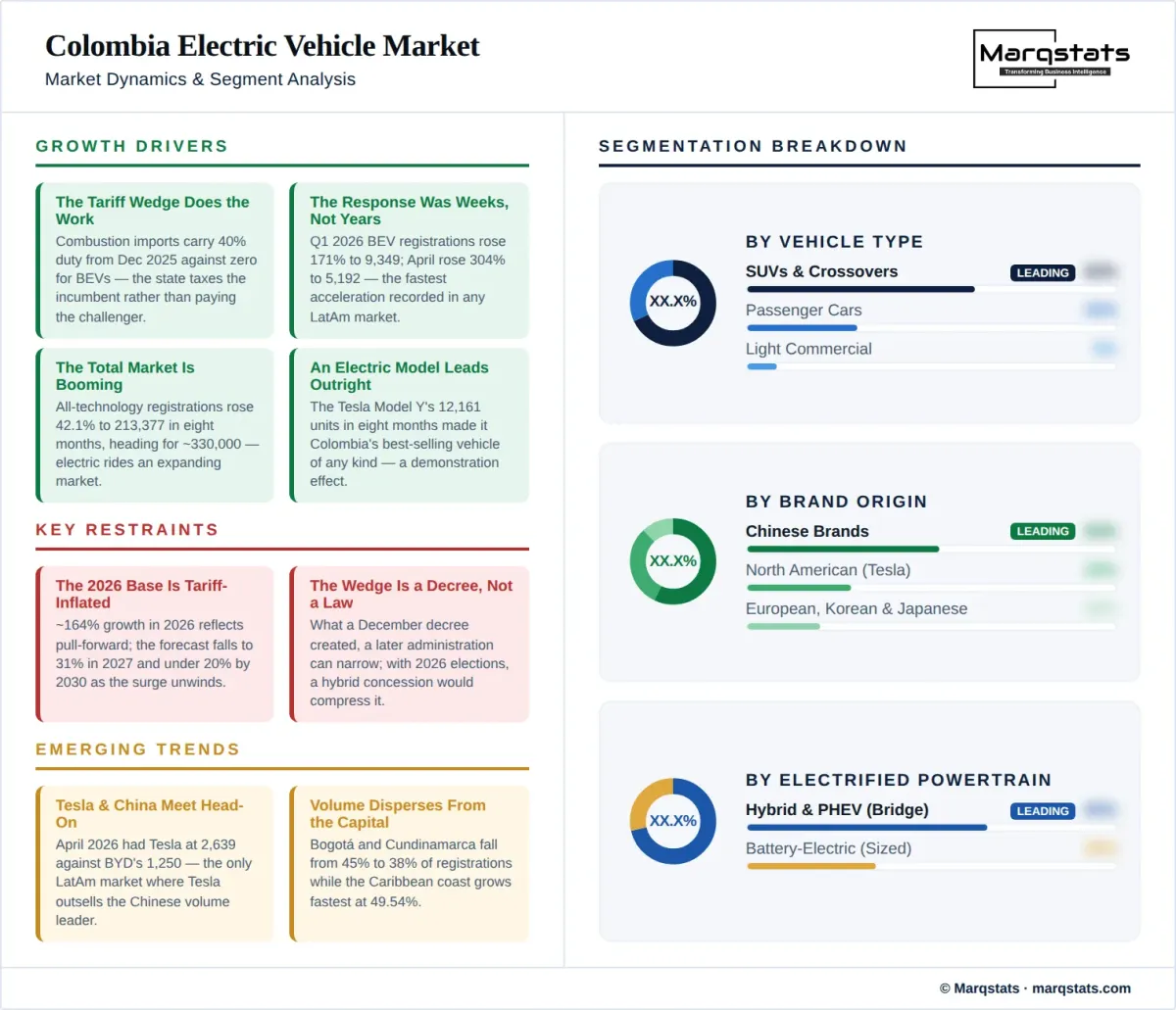 Colombia Electric Vehicle Market Dynamics Segment Analysis Infographic