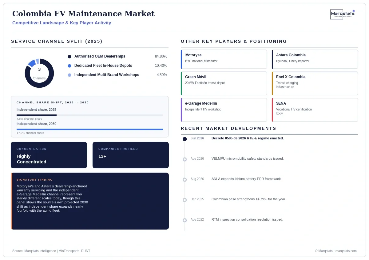 Colombia EV Maintenance Market Competitive Landscape Infographic 20260925133659