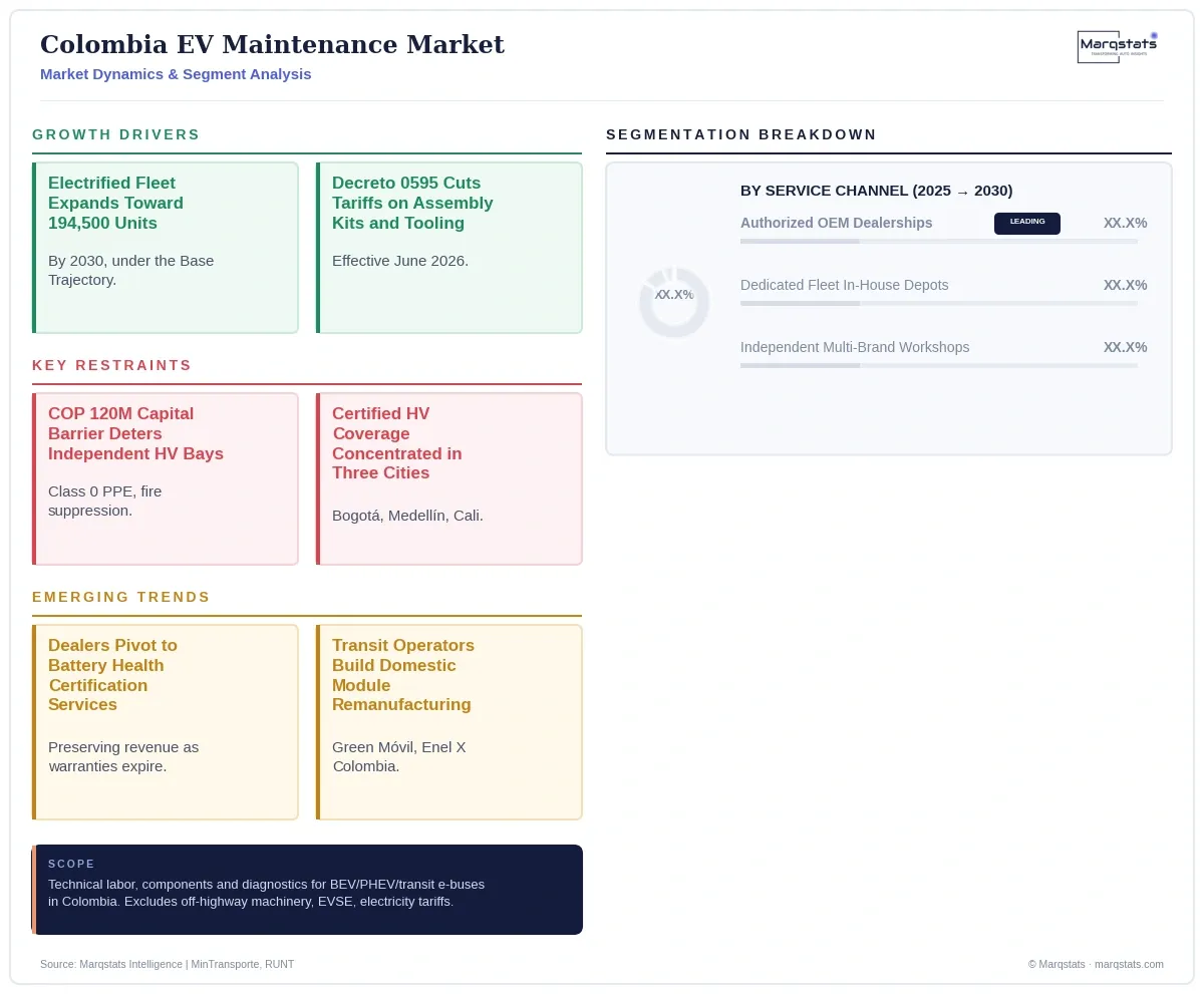 Colombia EV Maintenance Market Dynamics Segment Analysis Infographic 20260925133659