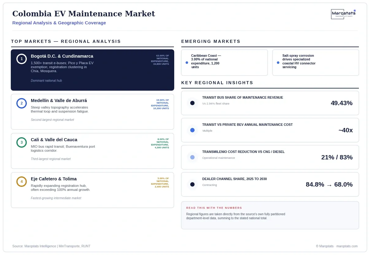 Colombia EV Maintenance Market Regional Analysis Infographic 20260925133659