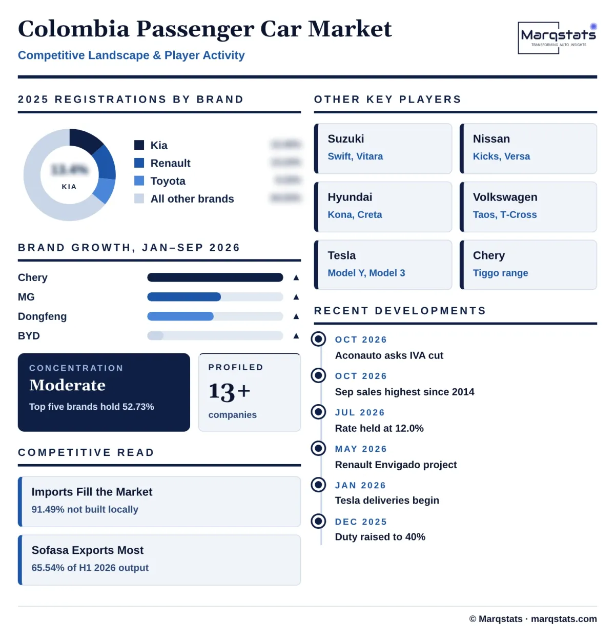 Colombia Passenger Car Market Competitive Landscape Infographic 20261027163000 Colombia Passenger Car Market Competitive Landscape Infographic 20261027163000