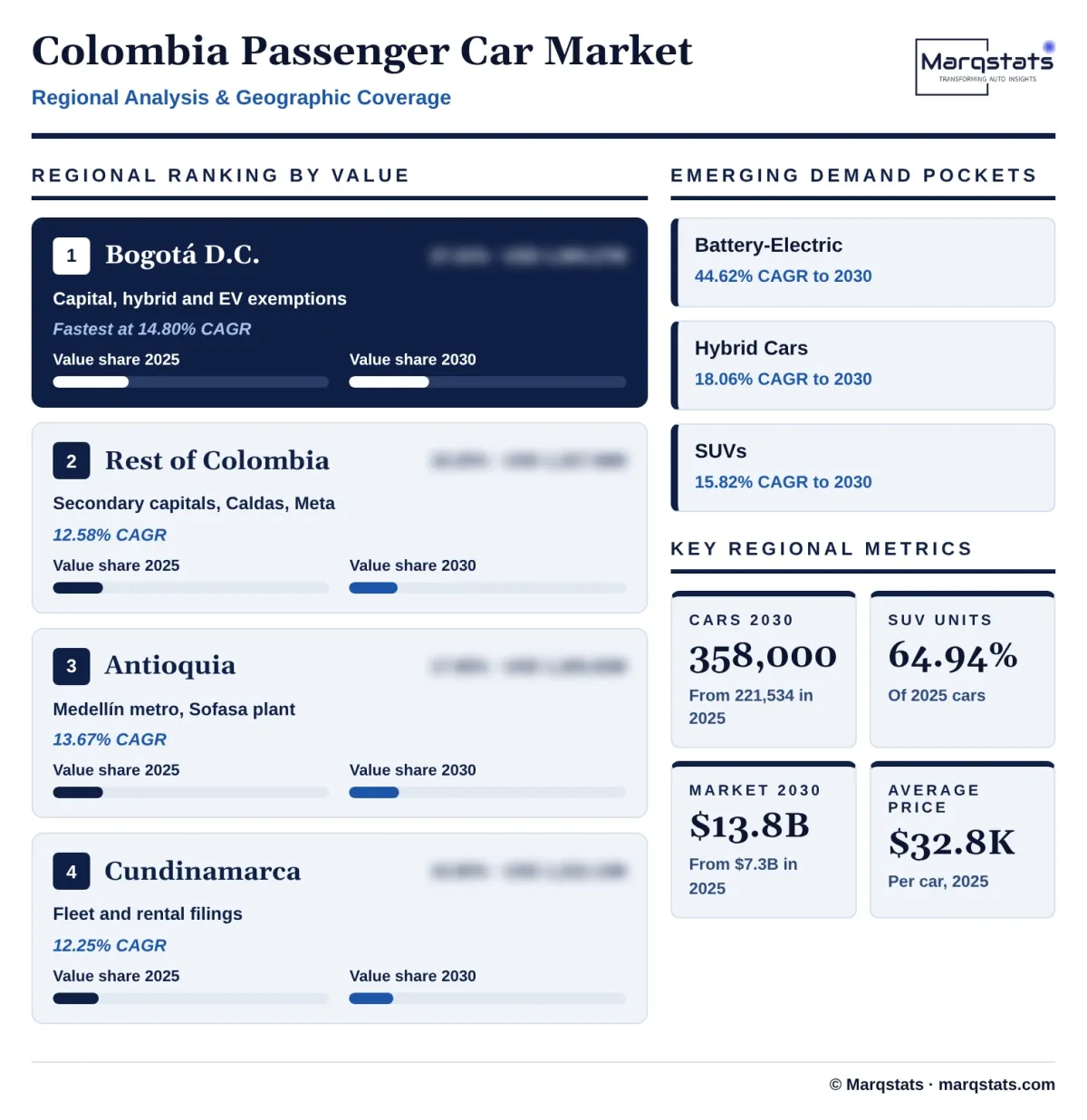 Colombia Passenger Car Market Regional Analysis Infographic 20261027163000 Colombia Passenger Car Market Regional Analysis Infographic 20261027163000