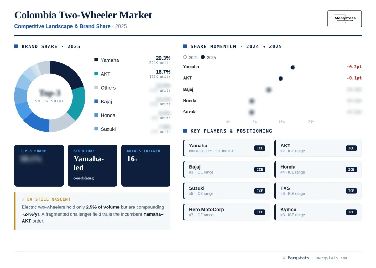 Colombia Two Wheeler Competitive Landscape Brand Share Infographic Colombia Two Wheeler Competitive Landscape Brand Share Infographic