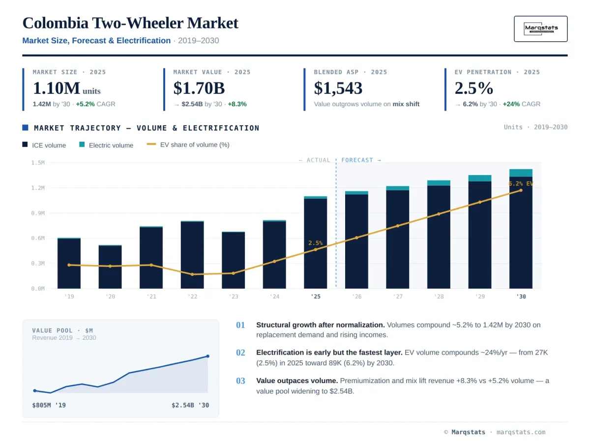 Colombia Two Wheeler Market Size Forecast Electrification Infographic Colombia Two Wheeler Market Size Forecast Electrification Infographic