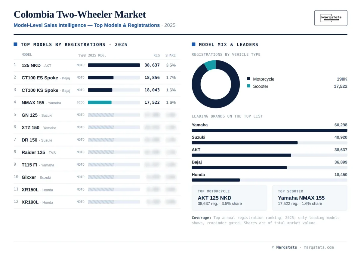 Colombia Two Wheeler Model Level Sales Intelligence Infographic Colombia Two Wheeler Model Level Sales Intelligence Infographic