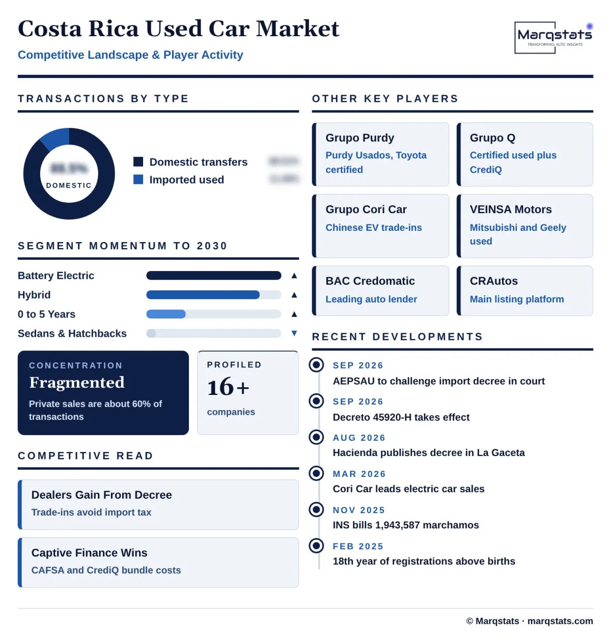 Costa Rica Used Car Market Competitive Landscape Infographic 20261017020000